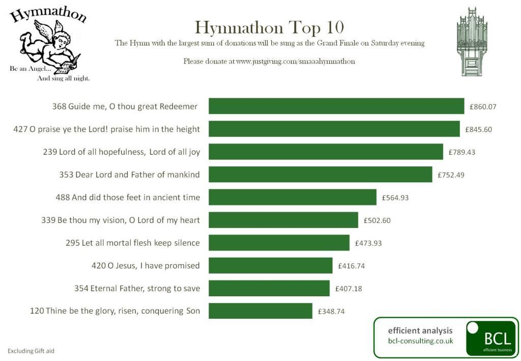 Hymnathon Top Ten at 4.45pm 25.2.12