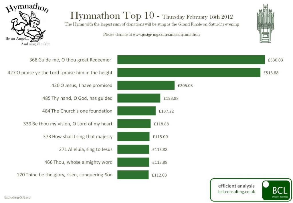 Hymnathon Top Ten at 16.2.12