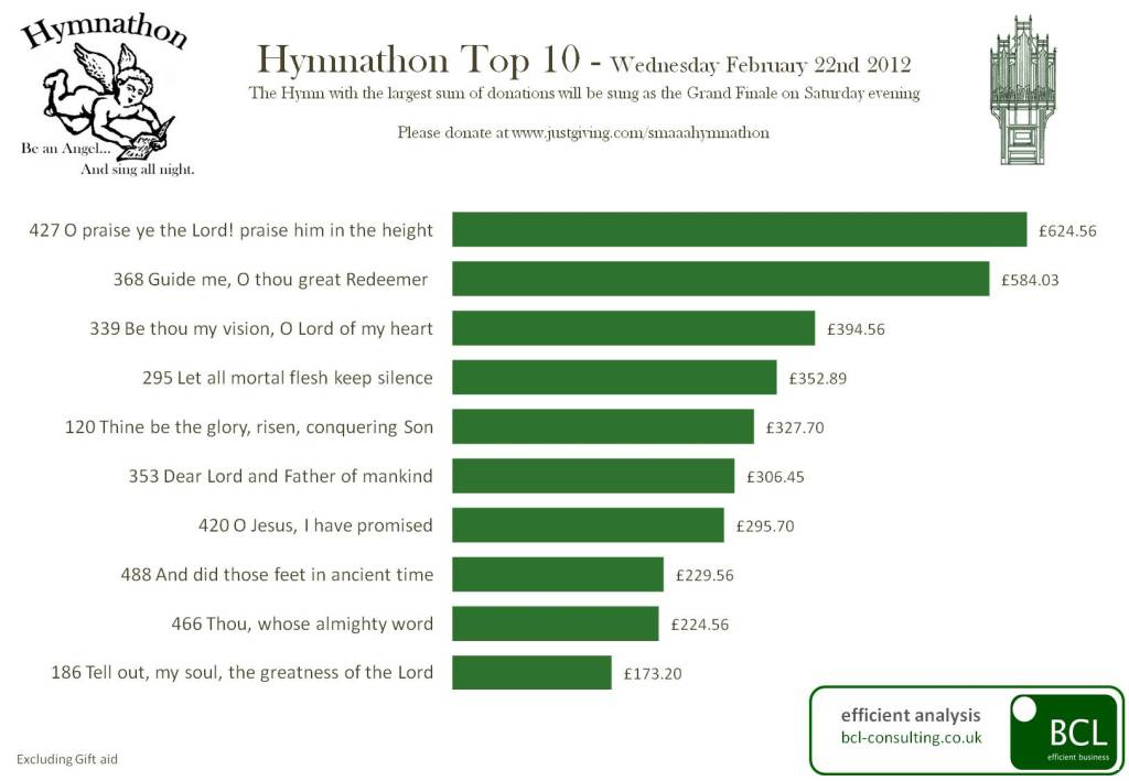 Hymnathon Top Ten - at Wednesday February 22nd 2012